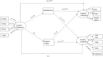 The adaptation of soldiers to post-service life – the mediating impact of political views on the relationship between violence and adaptation